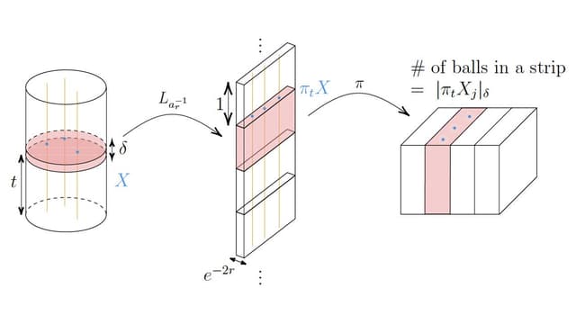 A diagram showing projections from three different geometric shapes.