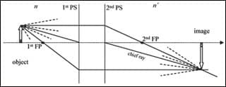 Light rays are traced from the object, through two lens-air interfaces, to create the inverted image on the far side of the lens. The first and second focal points and chief ray are all labeled at their intersection with the ground plane.