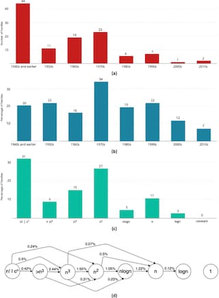 Multiple graphs. First graph is algorithm families discovered by decade. Second is percentage of families improved per decade. Third is percentage of algorithms by time complexity. Fourth is diagram showing yearly probability of algorithm changing complexity.