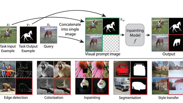 Visual prompt-based in-painting model performing tasks like segmentation, colorization, in-painting, and style transfer.