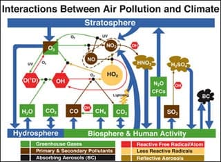 Diagram showing molecules in the air that come from the hydrosphere, the biosphere, human activity, and the stratosphere.