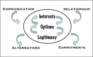 Diagram of the seven-elements framework for negotiation.