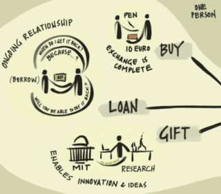 Stylized human figures engaged in transactions, with the words "Buy," "Loan," "Gift," etc.