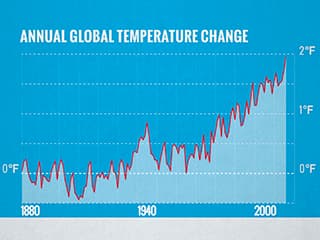 A plot of change in temperatures vs years.