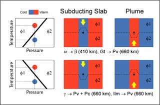 The Clapeyron slopes of mantle phase boundaries and mantle convection.