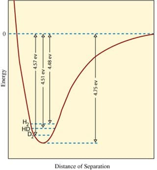 Relationship between the zero-point energy and molecular mass.