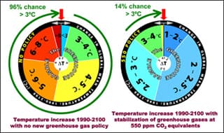 Two pie charts, the left showing temperature increases from 3-4 to 6-8 degrees Celsius, and the right showing increases from 1-2 to 3-4 degrees.