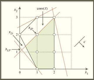 A figure illustrating Lagrangean duality.