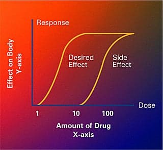 Two dose-response curves showing different amounts of a drug on the x-axis, and effect on the body on the y-axis. The resulting curves for "desired effect" and "side effect" both have a steep slope with a slight "S" shape before leveling off at the top.