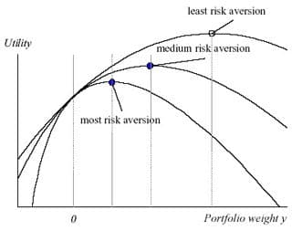 A graph of utility function. The graph indicates risk aversion points.