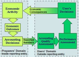 A diagram demonstrating the conceptual framework of accounting. Preparer's domain and user's domain are represented.
