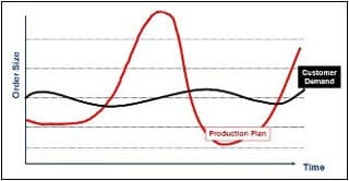 Graph comparing the order size of the production plan compared to customer demand over time.