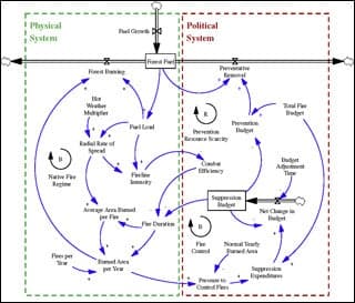 Causal loop diagram with multiple feedback loops of a forest fire management system.