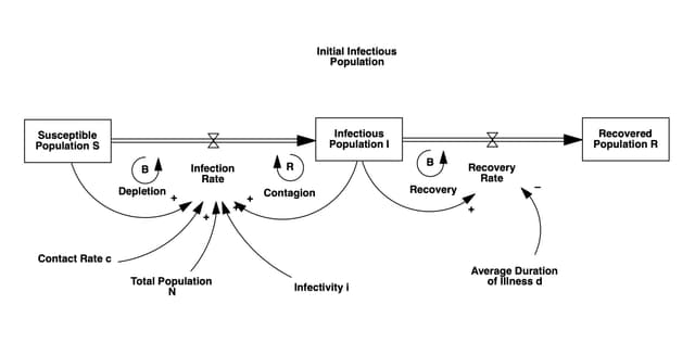 SIR compartmental model in Vensim displaying disease transmission dynamics between Susceptible, Infectious, and Recovered populations with key epidemiological parameters.