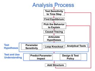 Flowchart describing the analysis process, test hypotheses, and test and use understanding.