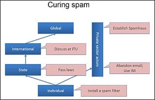 Graphic showing possible ways to stop internet spam at every level of society.