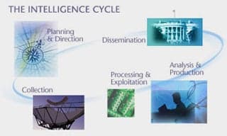 An illustration demonstrating the intelligence cycle. Planning and Direction-->Dissemination-->Analysis and Production-->Processing and Exploitation-->Collection-->