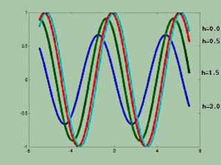 Example of the difference quotients.