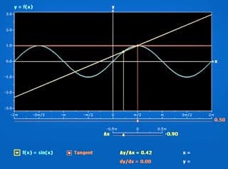 A graph of three lines, red, yellow, and blue that represent secant approximation.