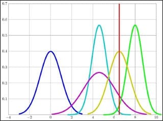 A graph plot with 5 curves in different colors.