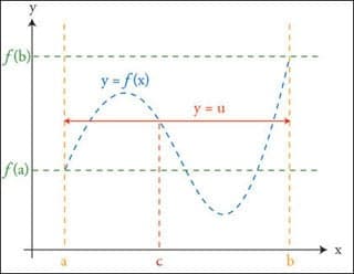 Graph of the Intermediate Value Theorem.
