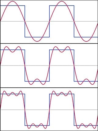 Three graphs, showing successive partial Fourier series of a square wave, overlayed onto the original square wave. Each successive Fourier series more closely resembles the original square wave.