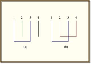 Drawing of a non-crossing partition and a crossing partition.