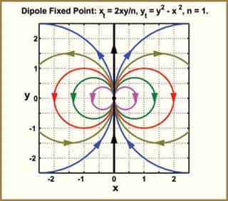 An illiustration of a phase plane portrait.
