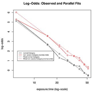Plot of observed log-odds vs exposure time.