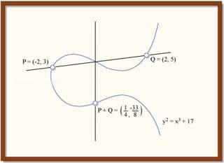 A graph with 3 points identified on an elliptical curve.