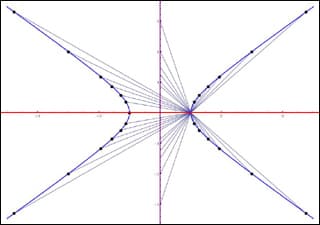 Plot of points on x-y axis with both straight and curved lines connecting plotted points.