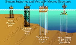 An illustration showing four types of deepwater development systems used in the Gulf of Mexico.