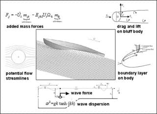 Illustration of marine hydrodynamic principals.