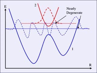Illustration of an avoided crossing.