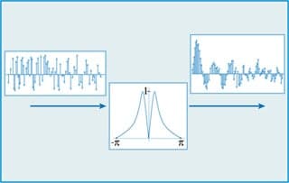 An illustration of spectral shaping of a white-noise signal.