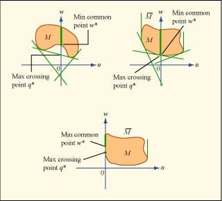 Three graphs illustrating min common/max crossing problems.