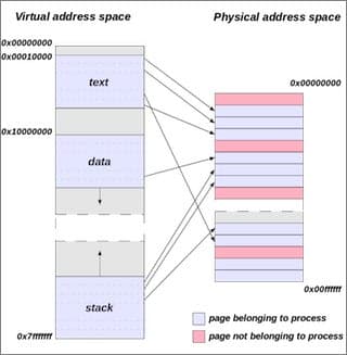 Diagram of a virtual address space, with different points mapping onto a physical address space.