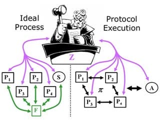 Securely realizing an ideal functionality F.