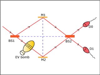 Lines and boxes showing experimental set-up of a Mach-Zehnder interferometer.