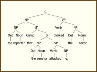 Image of English phrase structure for a sentence.