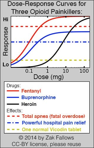 A graph showing the dose-response curves for Fentanyl, Buprenorphine, and Heroin.