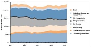 Chart showing proportions of coal mining, agriculture, etc.