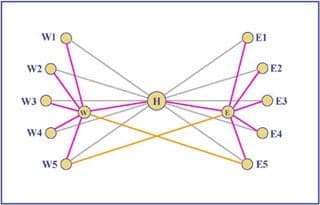 Diagram of alternative routes overlaid on a hub-and-spoke arrangement.