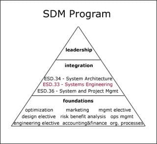 A pyramid chart with foundations on the bottom, integration in the middle, and leadership on the top.