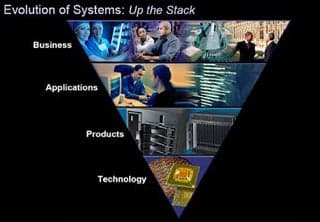 Pathway: technology, to products, to applications, to business.