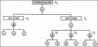 Fault-tree diagram showing system failure as the result of all three components failing, or any set of two out of three components.