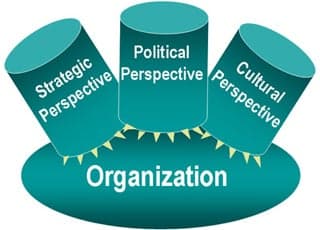 A chart showing three perspectives on technology. Strategic Perspective, Political Perspective and Cultural Perspective are represented by three columns.