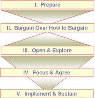 The Five Step Negotiations Model. 1) Prepare 2)Bargain Over How to Bargain 3) Open and Explore 4) Focus and Agree 5) Implement and Sustain