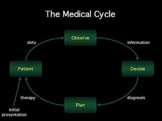 The medical cycle: patient, observe, decide, plan.