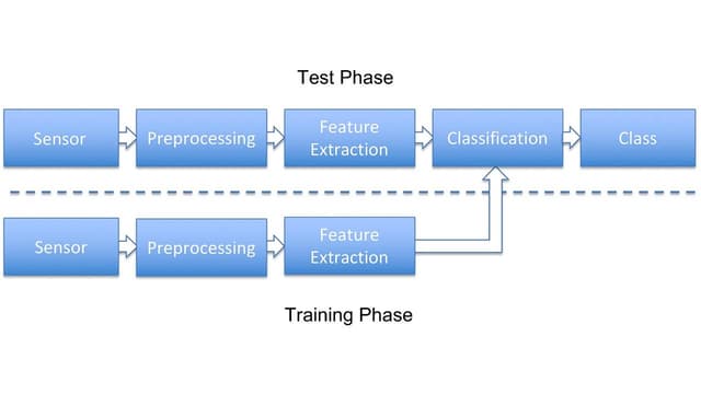 A schematic of blue rectangles and arrows depicting the steps in the traditional pattern recognition pipeline.